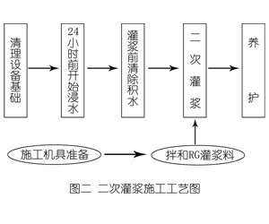 安居灌浆料施工工艺—文字完整版